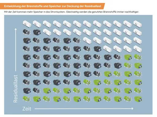 Grafik zeigt die Entwicklung von Speichern und Brennstoffen. Mehr Speicher im System, weniger fossile Brennstoffe. Die Grafik illustriert die **dunkelflaute statistik**.