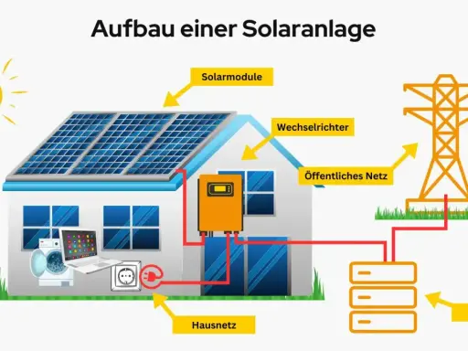 Schematischer Aufbau einer PV-Anlage mit Speicher: Solarmodule auf dem Dach speisen einen Wechselrichter, der Strom für das Hausnetz und den Speicher liefert. Überschüssiger Strom geht ins öffentliche Netz.