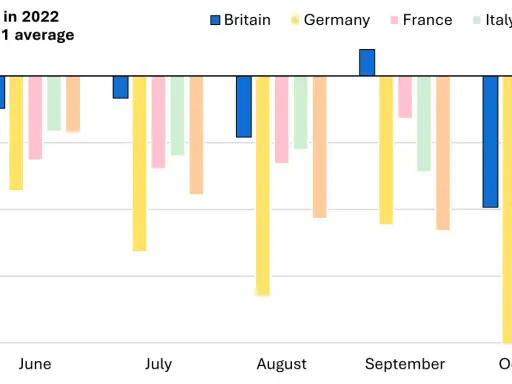 Balkendiagramm zeigt Reduktion des Stromverbrauchs in Europa 2022 vs. 2019-21. Deutschland und Spanien zeigen deutliche Einsparungen.
