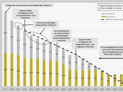 Kohlekraftwerkskapazität in Deutschland sinkt von 2020 bis 2038. Der Ausstiegspfad zeigt die Reduzierung von Braun- und Steinkohle.