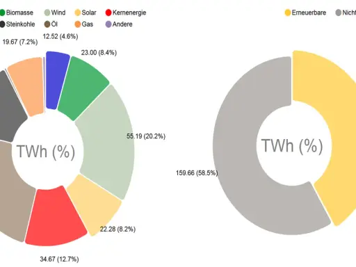 Diagramme zeigen den Anteil verschiedener Energiequellen an der weltweiten Stromerzeugung. Erneuerbare Energien machen einen wachsenden Teil aus.