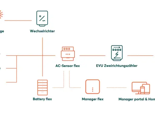 Schema zeigt PV-Anlage, Wechselrichter, Haus, E-Auto, Speicher, AC-Sensor, EVU-Zähler, Netz und Manager-App. So wird der Strom auf dem Dach verwaltet.