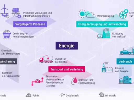 Schema der Energie-Infrastruktur: von Gewinnung über Erzeugung, Speicherung, Transport bis Verbrauch.