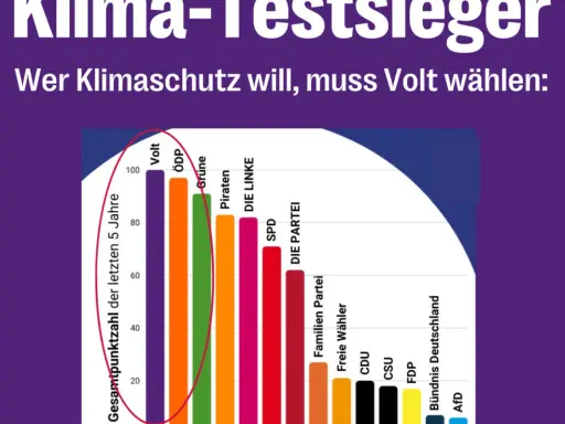 Balkendiagramm zeigt Parteien nach Klimaschutz-Punkten. Volt führt, was die Relevanz von nachhaltiger Politik unterstreicht.