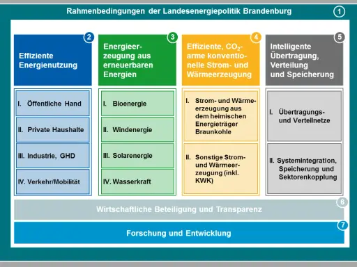 Brandenburgs Energiepolitik 2030: Effiziente Nutzung, erneuerbare Energien, CO2-arme Erzeugung, intelligente Netze, Forschung.