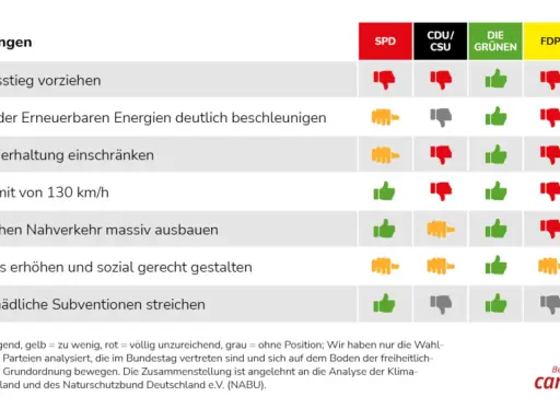 Vergleich von Parteien zur Klimapolitik in Deutschland: Grüne fordern Ausbau erneuerbarer Energien, FDP lehnt Tempolimit ab.