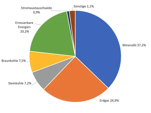 Kreisdiagramm zeigt den Energieverbrauch Deutschland nach Sektoren: Mineralöl (37,2%), Erdgas (24,9%), Erneuerbare Energien (20,2%), Braunkohle (7,5%), Steinkohle (7,2%), Sonstige (2,1%), Stromaustauschsaldo (0,9%).