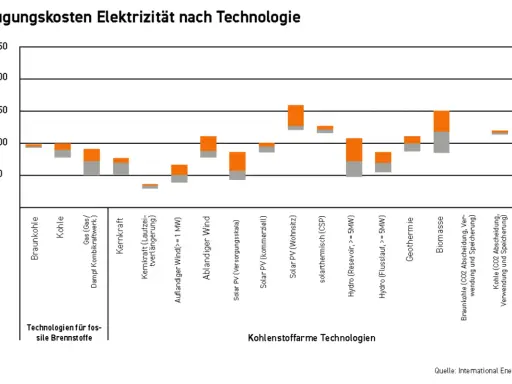 Vergleich der Stromgestehungskosten nach Technologie. Die Grafik zeigt die Stromgestehungskosten-Definition für verschiedene Energiequellen.