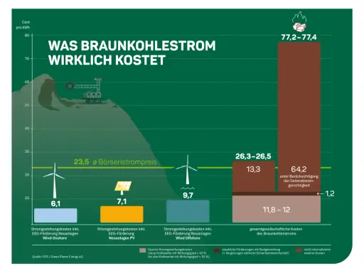 Kohlestrom in Deutschland kostet 77,2-77,4 Cent/kWh, weit mehr als erneuerbare Energien.