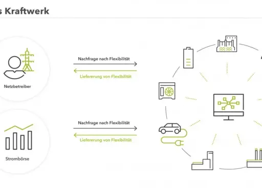 Schema zeigt virtuelle Kraftwerke in Deutschland: Netzbetreiber und Strombörse steuern flexible Energiequellen wie Windkraft, Solar, E-Autos und Industrie.