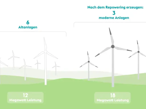 Vorher 6 Altanlagen (12 MW), nach dem Repowering 3 moderne Anlagen (18 MW).