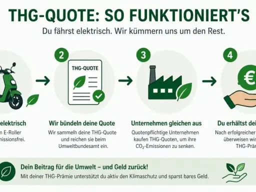 Schritt-für-Schritt-Anleitung zur THG-Quote: E-Roller fahren, Quote bündeln, Unternehmen gleichen aus, Prämie erhalten. Dein Beitrag für Umwelt & Geld.