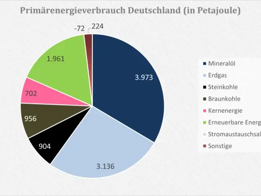 Diagramm zeigt, woher unser Strom kommt: Mineralöl, Erdgas, Kohle, Kernenergie, Erneuerbare Energien, Stromaustauschsaldo und Sonstiges.