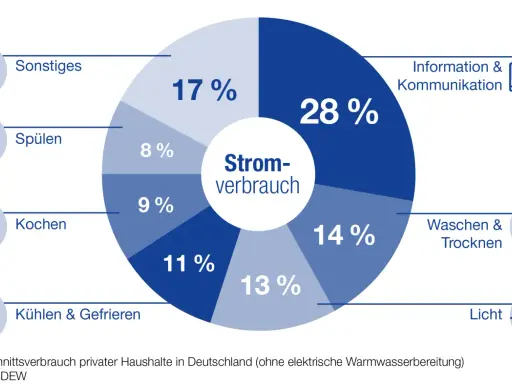 Kreisdiagramm zeigt den durchschnittlichen Stromverbrauch privater Haushalte in Deutschland. Der Tagesverlauf des Stromverbrauchs wird in Kategorien wie Kochen (11%), Kühlen & Gefrieren (13%) und Information & Kommunikation (28%) aufgeteilt.