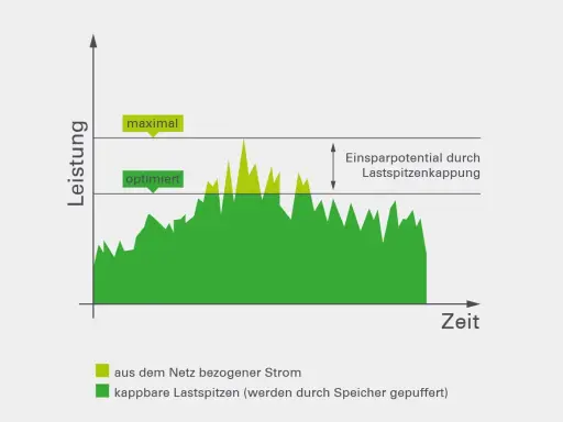 Diagramm zeigt Stromverbrauch über Zeit. Grüne Fläche: gepufferte Lastspitzen. Gelbe Spitzen: Netzbezug. Peak shaving reduziert Spitzen.