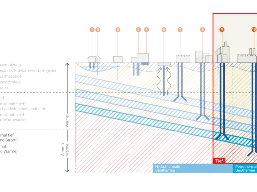 Schema zeigt verschiedene Tiefen und Anwendungen von hydrothermale geothermie, von oberflächennaher Nutzung bis zu tiefen Bohrungen für Strom und Wärme.