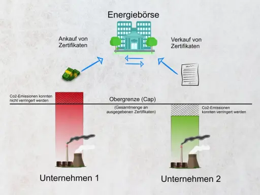 Schema des ETS Emissionshandels: Unternehmen 1 emittiert viel CO2, Unternehmen 2 wenig. Zertifikatehandel an der Energiebörse ermöglicht Emissionsreduktion.