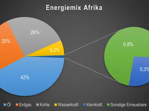 Afrikas Energiemix: 42% Öl, 25% Erdgas, 26% Kohle, 6,2% Wasserkraft. Erneuerbare Energien Afrika machen nur 0,8% aus.