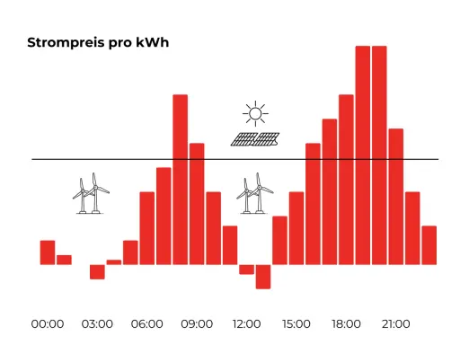 Diagramm zeigt Strompreise pro kWh über den Tag. Windräder und Solarpaneele deuten auf erneuerbare Energien hin, die die Strompreise beeinflussen.