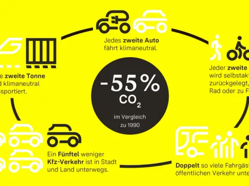 Die Grafik zeigt die **agora verkehrswende**: klimaneutraler Transport, weniger Autos, mehr Radfahrer und Fußgänger, mehr ÖPNV.