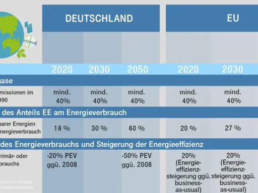 Deutschland 2050: Ziele für Treibhausgase, erneuerbare Energien und Energieeffizienz im Vergleich zur EU.