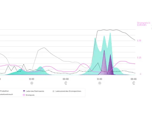Diagramm zeigt den **lastprofil strom deutschland**: PV-Produktion, Haushaltsverbrauch, E-Auto-Laden, Strompreis und Speicherfüllstand über 24 Stunden.