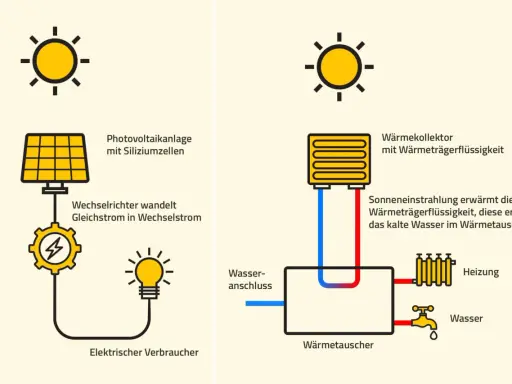 Sonnenenergie: Eine Photovoltaikanlage erzeugt Strom, ein Kollektor erwärmt Wasser für Heizung und Verbrauch.