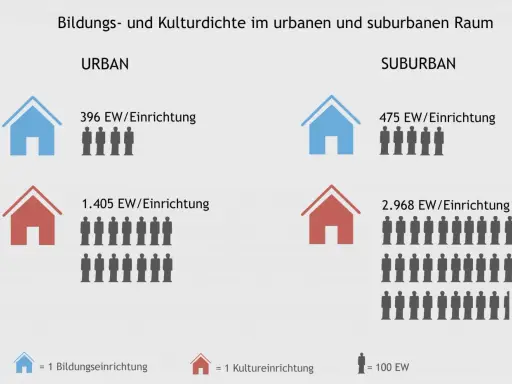 Vergleich von Bildungs- und Kultureinrichtungen in urbanen und suburbanen Räumen Deutschlands. Suburbanisierung zeigt höhere Bevölkerungsdichte pro Einrichtung.