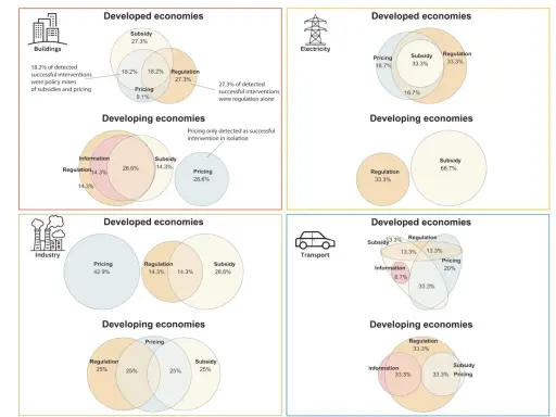 Venn-Diagramme zeigen, was Klimaschutz in verschiedenen Sektoren und Volkswirtschaften bedeutet: Subventionen, Regulierung und Preisgestaltung sind Schlüssel.