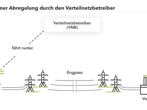 Schematische Darstellung: Ein Windpark wird vom Verteilnetzbetreiber (VNB) wegen eines Engpasses abgeregelt, was zu einer Reduzierung der erneuerbaren Energien führt.