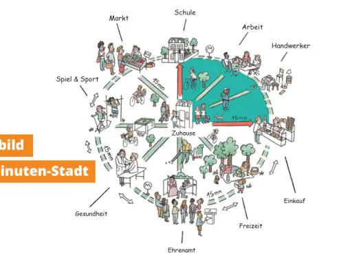 Illustration einer 15-Minuten-Stadt mit verschiedenen Orten wie Markt, Schule, Arbeit, Zuhause, Freizeit, Einkauf, Ehrenamt und Gesundheit. Die Nachteile sind nicht direkt ersichtlich, aber die Idee ist, dass alles nah beieinander liegt.