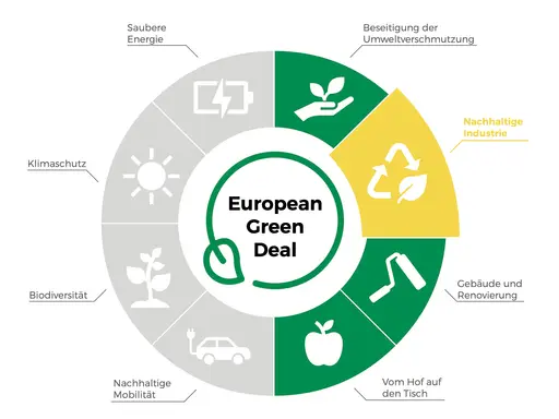 Kreisdiagramm zeigt Ziele des European Green Deal: saubere Energie, Klimaschutz, Biodiversität, nachhaltige Mobilität, vom Hof auf den Tisch, Gebäude & Renovierung, nachhaltige Industrie und Umweltschutz.