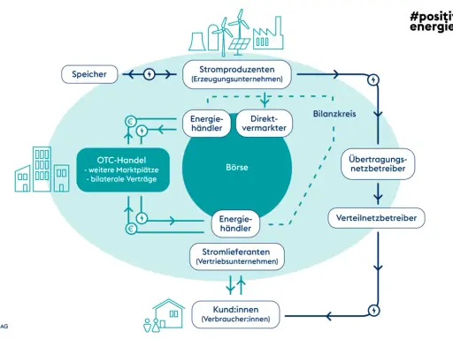 Schema des Strommarktes in Deutschland: Stromerzeugung, Börse, Händler, Netzbetreiber und Verbraucher. Der endenergieverbrauch deutschland wird hier visualisiert.
