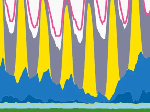 Flussdiagramm zeigt den japanischen Energiemix mit Peaks bei Solar (gelb) und Grau (wahrsch. Wind/andere erneuerbare).