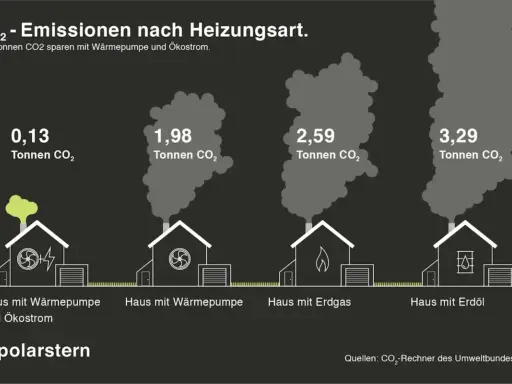 Vergleich von CO₂-Emissionen nach Heizungsart: Haus mit Wärmepumpe und Ökostrom (0,13 t) vs. Erdgas (2,59 t) und Erdöl (3,29 t). Der emissionsfaktor strom ist hier am niedrigsten.