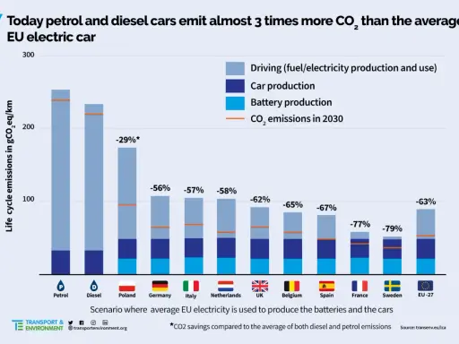 CO2 pro kWh Strom in Europa: Elektroautos sind deutlich umweltfreundlicher. Diagramm zeigt CO2-Emissionen von Benzin-, Diesel- und Elektroautos.