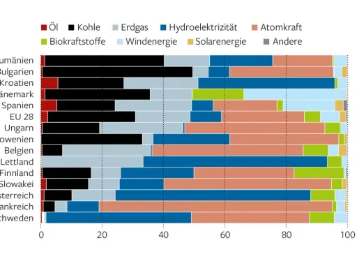 Schweden setzt auf einen vielfältigen Strommix mit viel Wasserkraft und Atomkraft, während andere Länder stärker auf fossile Brennstoffe setzen.