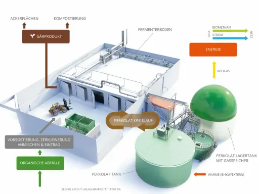 Schema einer Biogasanlage: Organische Abfälle werden aufbereitet, vergoren und erzeugen so wertvolle biogas energie.