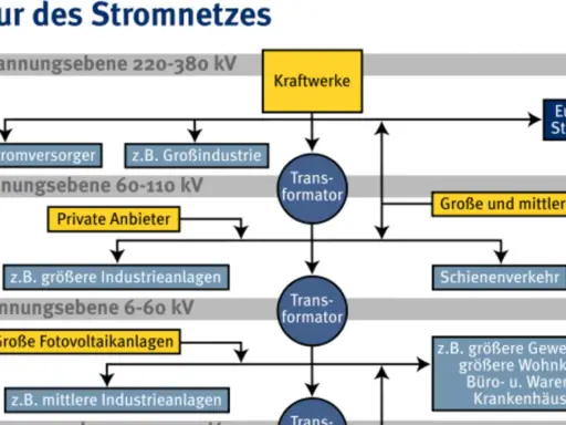 Flussdiagramm zeigt die Struktur des Stromnetzes in Deutschland, von Kraftwerken über Transformatoren bis zu Verbrauchern wie Industrie und Haushalten.