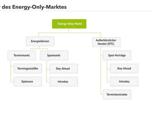 Struktur des Energy-Only-Marktes: Energiebörsen (Terminmarkt, Spotmarkt) und außerbörslicher Handel (OTC) mit Spot-Verträgen.