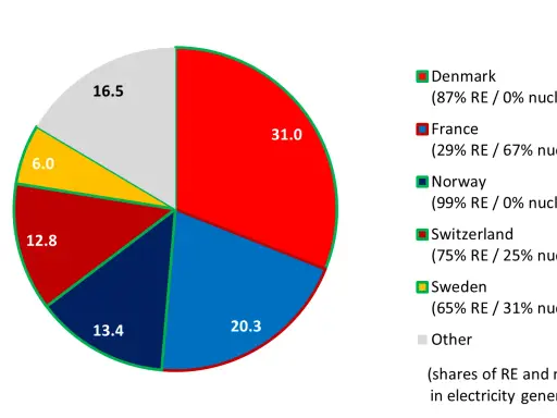Vergleich von Atomkraft und erneuerbare Energie in Europa. Frankreich setzt stark auf Atomkraft, während Dänemark und Norwegen fast nur erneuerbare Energie nutzen.
