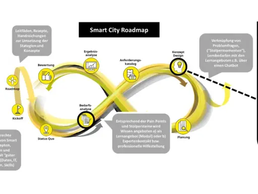 Smart City Roadmap: Von der Bedarfserkennung über Planung bis zu Lernmodulen. Dies unterstützt die Daseinsvorsorge der Kommune durch bedarfsgerechte Entwicklung.