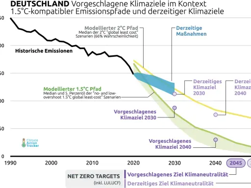 Diagramm zeigt historische Emissionen Deutschlands und verschiedene Klimaziele bis 2050.