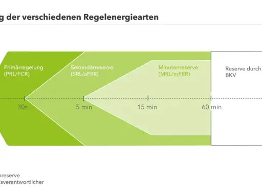 Diagramm zeigt Aktivierung von Regelenergiearten: Primär-, Sekundär-, Minutenreserve und BKV-Reserve. Keine negative Regelenergie hier.