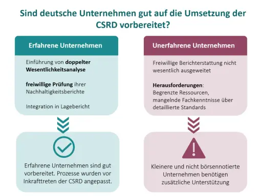 Deutsche Unternehmen: Erfahrene sind bereit für CSRD-Umsetzung, Unerfahrene brauchen Unterstützung bei ihrer ESG-Initiative.