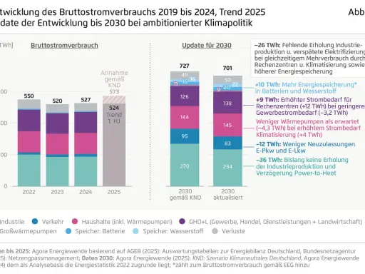 Agora Energiewende: Kritik an der Stromverbrauchsprognose 2030. Balkendiagramm zeigt Bruttostromverbrauch, mit kritischen Anmerkungen zur Energiewende.