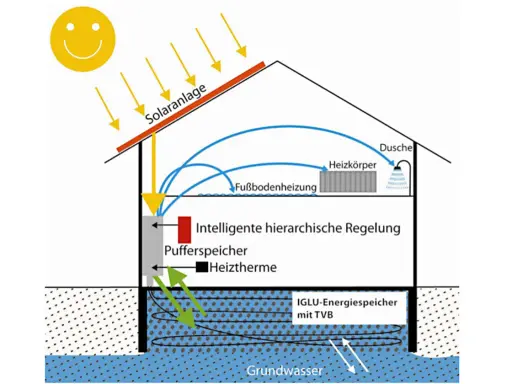 Schema zeigt eine Solaranlage, die Energie für Heizkörper, Fußbodenheizung und Dusche liefert. Ein Pufferspeicher und ein IGLU-Energiespeicher mit TVB dienen als langzeit stromspeicher.