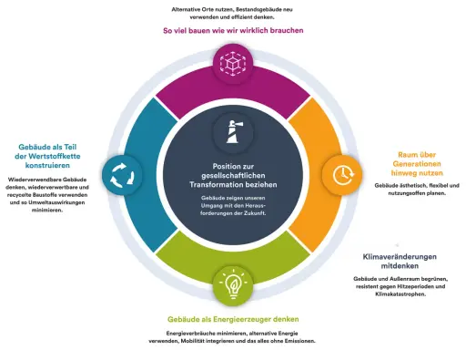 Kreislaufdiagramm zeigt nachhaltiges Bauen: Kreislaufwirtschaft, Generationen, Klima. Was ist Versiegelung? Hier geht es um Ressourcenschonung.