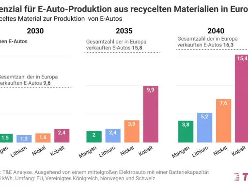 Balkendiagramm zeigt Potenzial für recyceltes Kobalt in Batterien für E-Autos in Europa bis 2040.