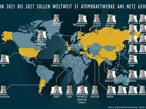 Weltkarte zeigt geplante neue Atomkraftwerke weltweit bis 2027. China führt mit 18 Anlagen.